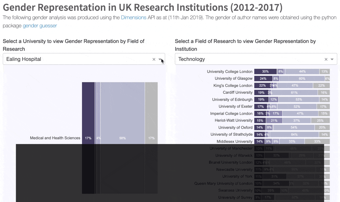 graphic - animated display of interface of the Digital Science Gender Representation in Research tool 