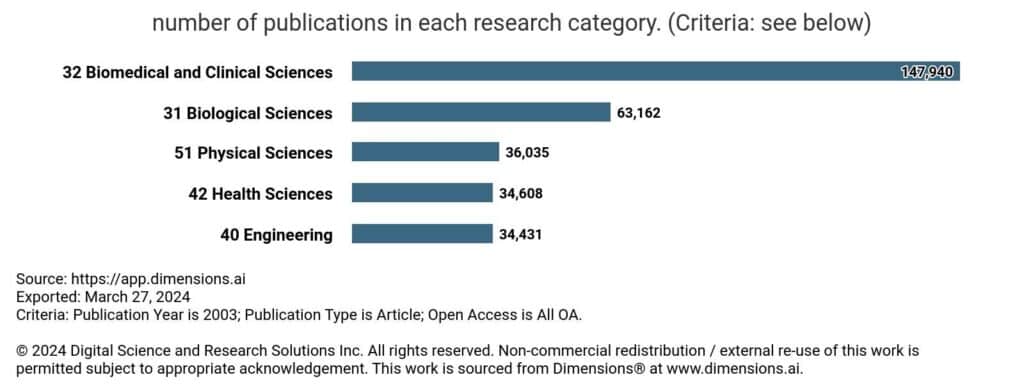 Graph showing number of publications in each research category