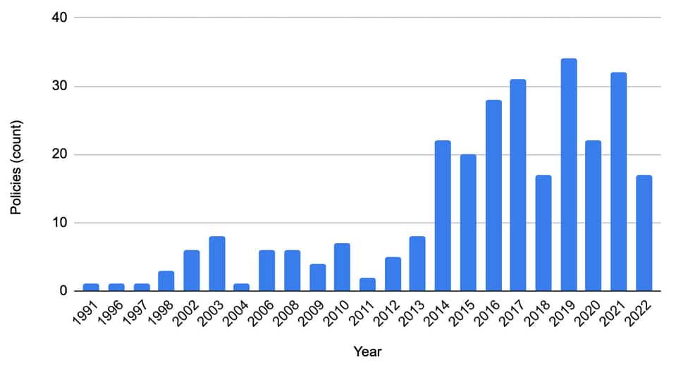 bar graph - Carter Center publications cited in policies 1991-2021