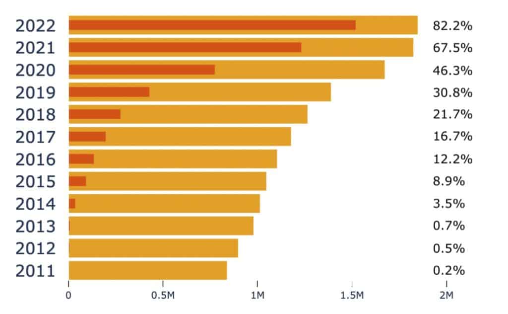 bar graph - Number and percentage of the top five Research, Condition and Disease classified research publications with data availability statements attached