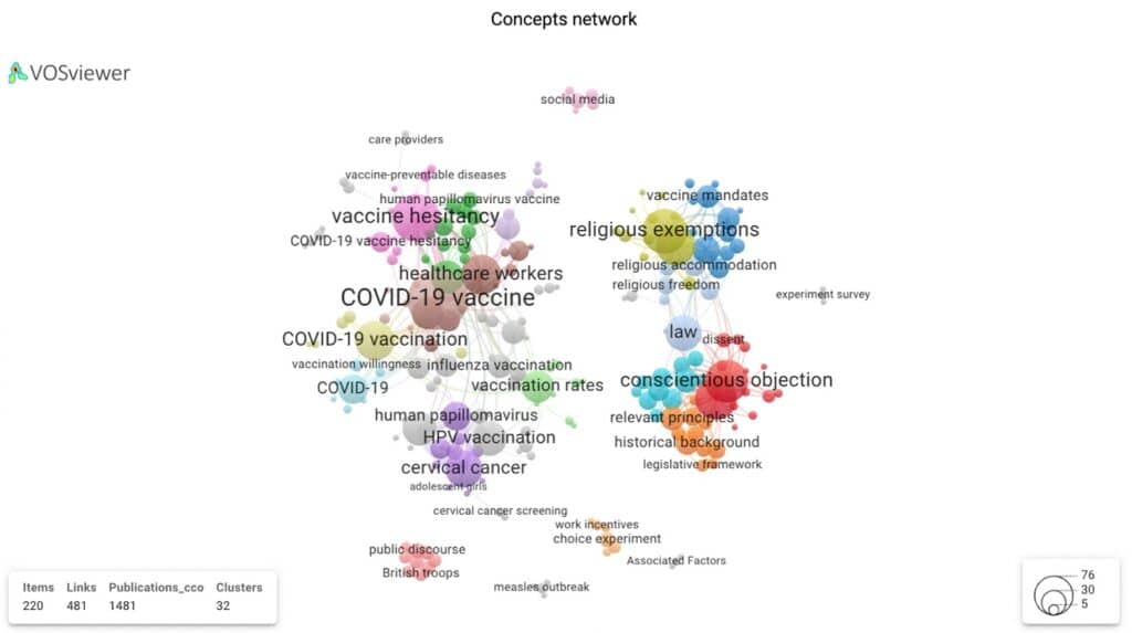 graph - Network visualisation of topics (concepts) featuring in vaccine hesitancy research using VOSviewer in Dimensions