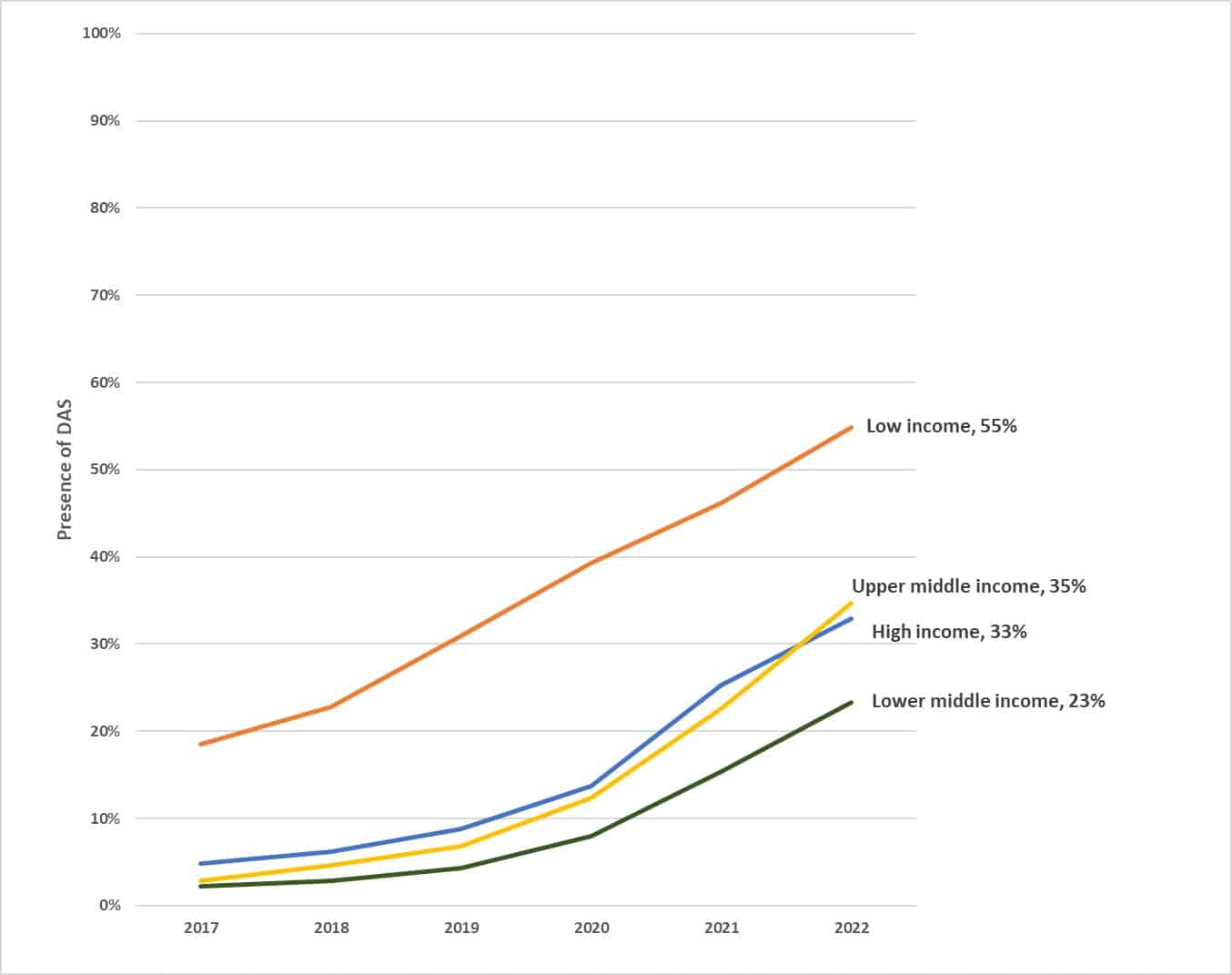 graph - Growth of DAS by Country Income Group