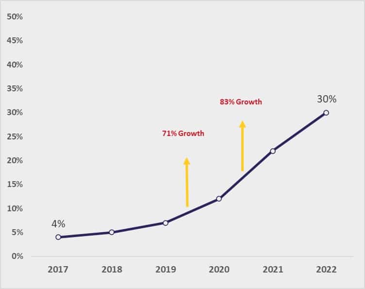 line graph - Proportion of publications containing DAS from 2017 to 2022 for the country cluster responsible for 70% of the world’s research output