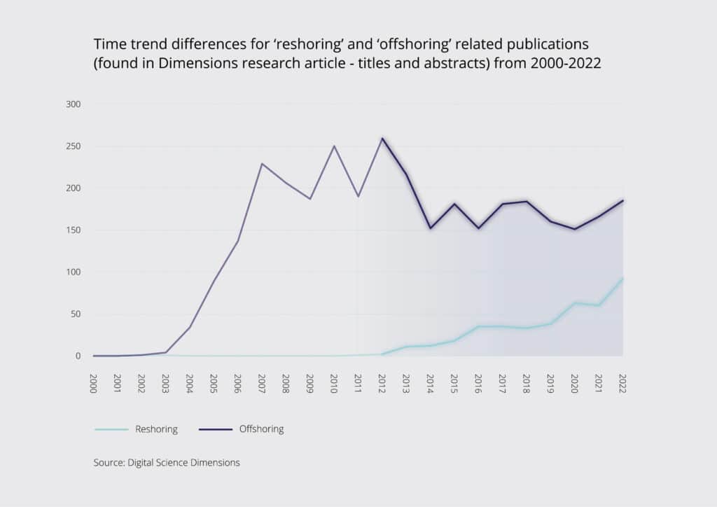 graph - Trends for ‘offshoring’ and ‘reshoring’ related research outputs by year of publication