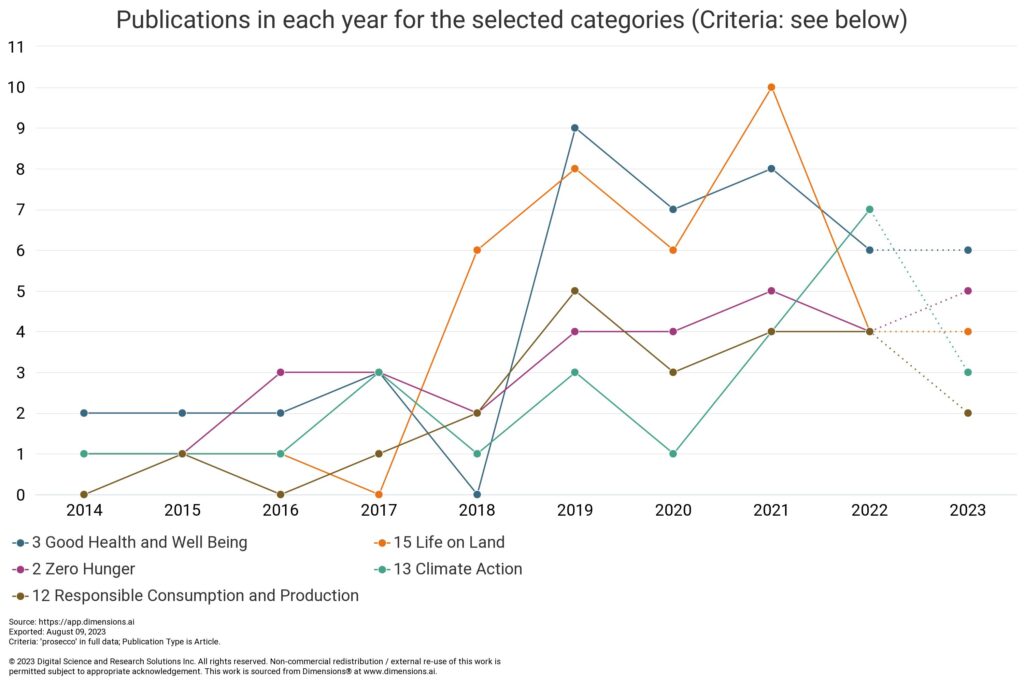 Figure 2: Number of publications about prosecco that relate to the Sustainable Development Goals (SDGs). Source: Dimensions.