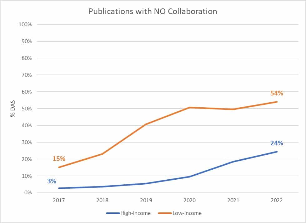 graph - Growth of DAS for Publications with No Outside Collaboration