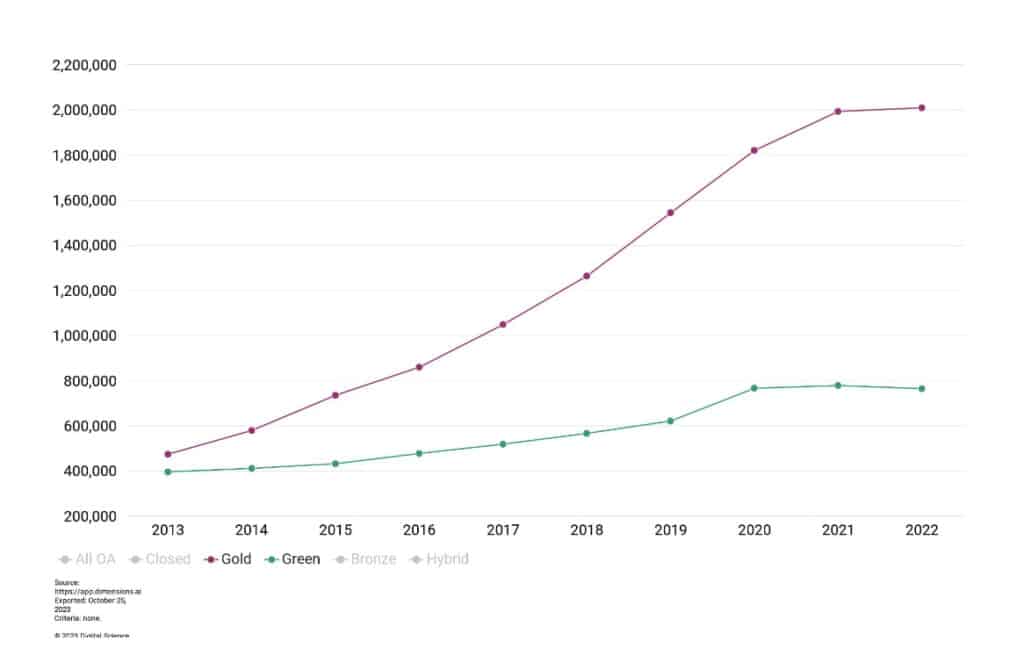 Figure 4: Gold vs Green Open Access – all publications. Source: Dimensions.
