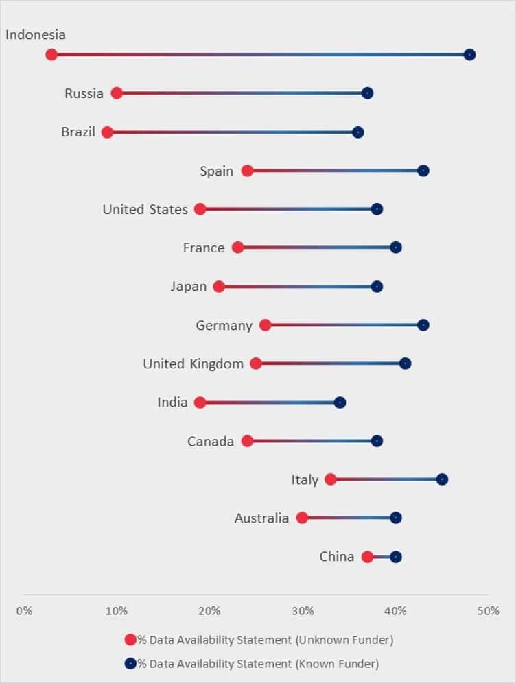 graph - Proportion of publications containing DAS from 2017 to 2022: a comparison between publications with and without known funders for the country cluster responsible for 70% of the world’s research output.