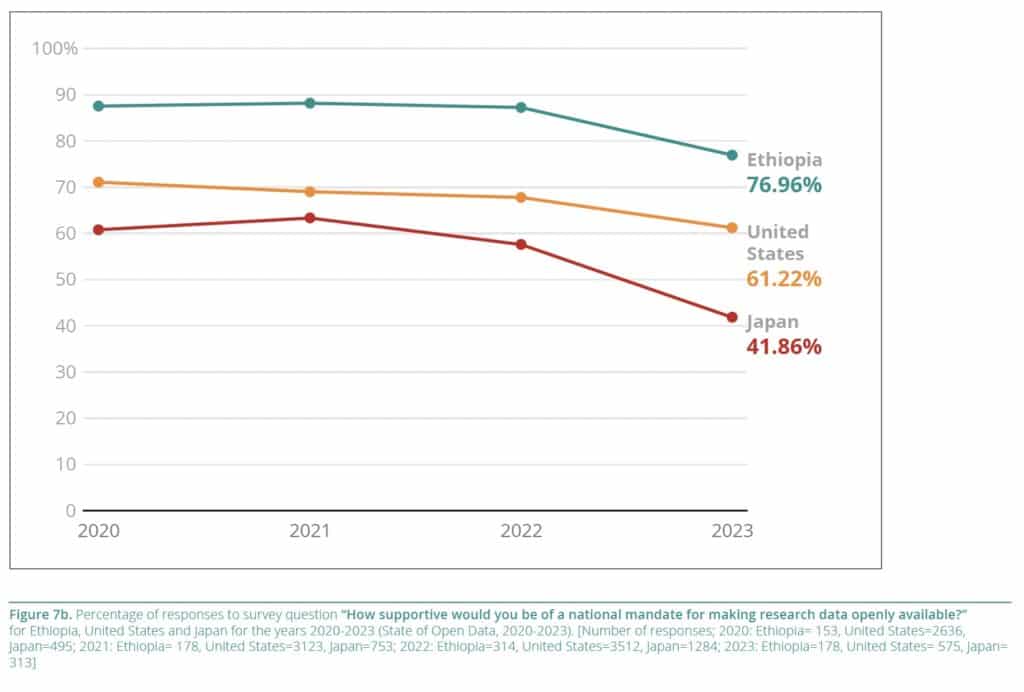 Graph 3 - Ethiopia, US, and Japan responses to open data mandates