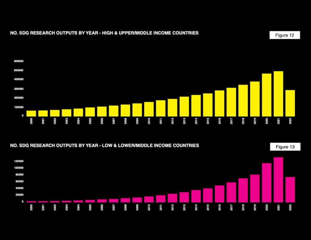 Graphs showing SDGs research outputs per year, organized by country income