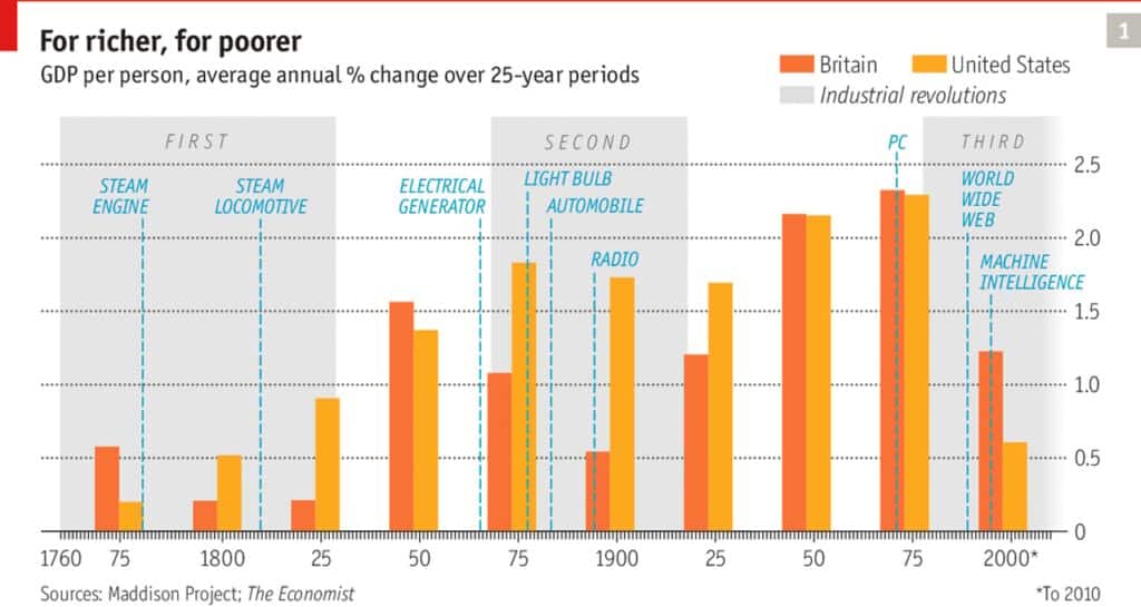 bar graph showing Quantifying the time lag of the impact of industrial revolutions on GDP per person.
