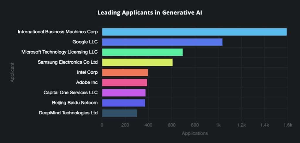 Leading Applicants in Generative AI