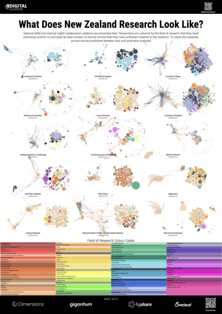 chart - What does New Zealand Research look like?