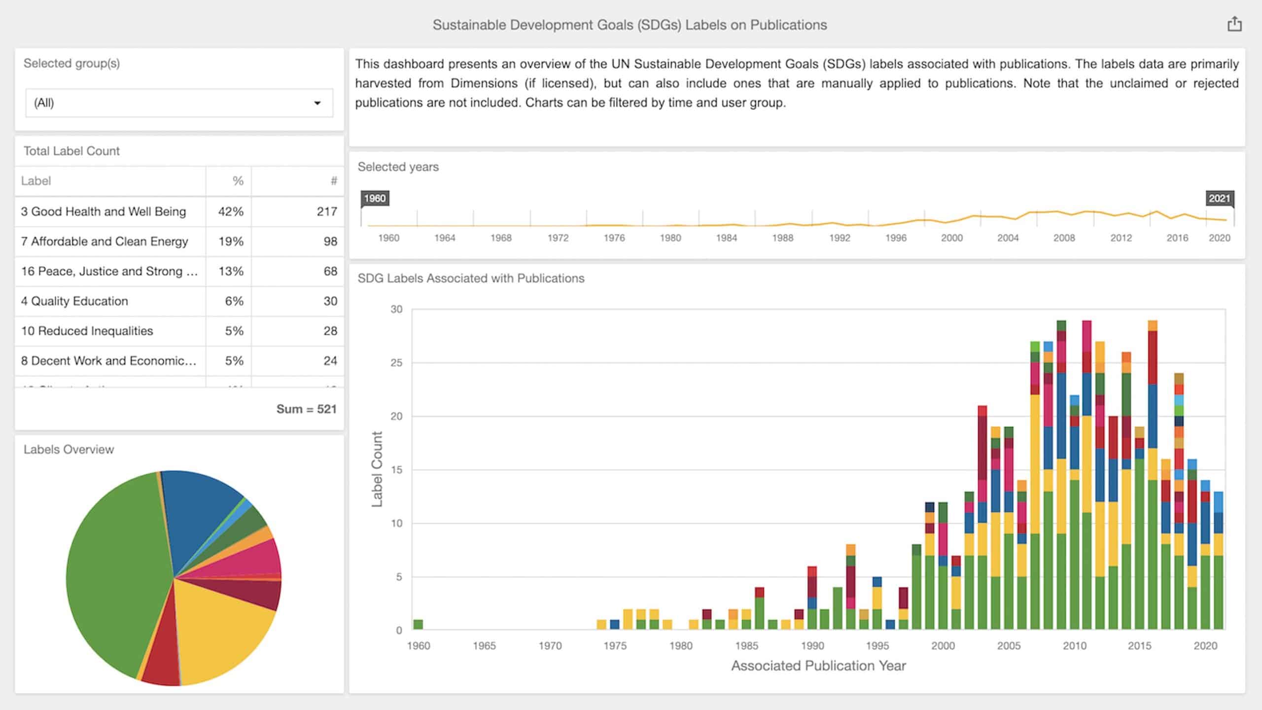 Sustainable Development Goals (SDGs) labels on publications