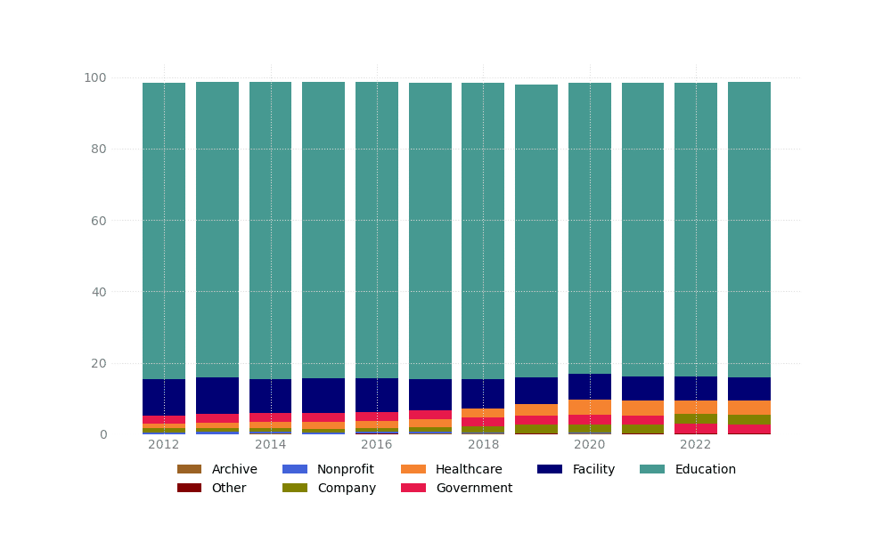 graph - Distribution of research organisation type in the Global South between 2012 and 2023, in AI research publications in Dimensions