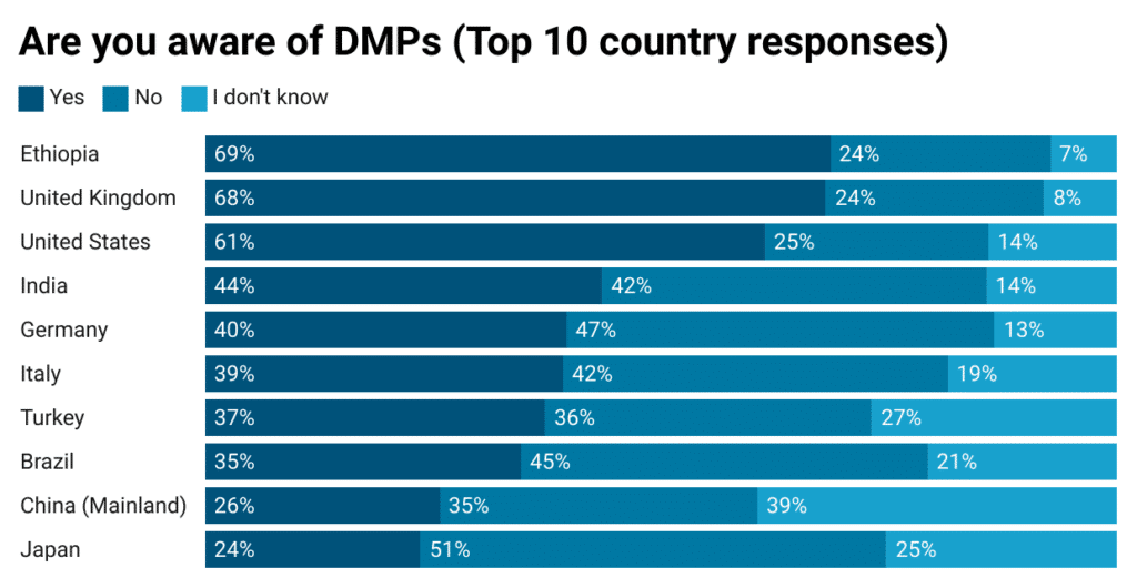 Graph showing the levels of awareness of the concept of a data management plan, showing data for the 10 countries with the highest number of respondents