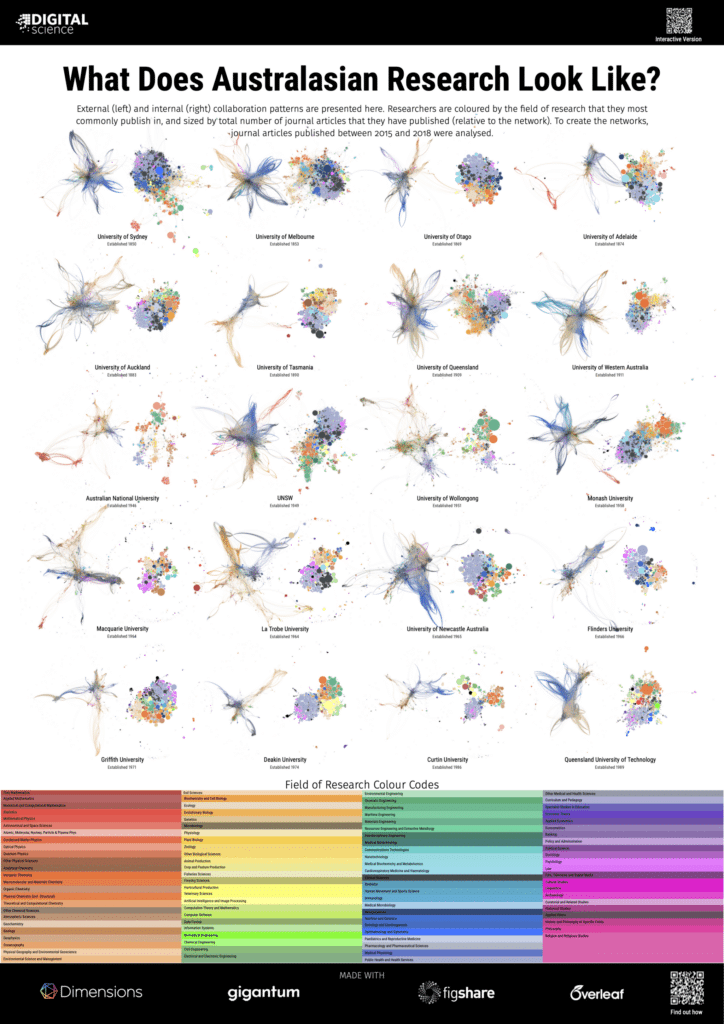 Chart - What does Australasian research look like?