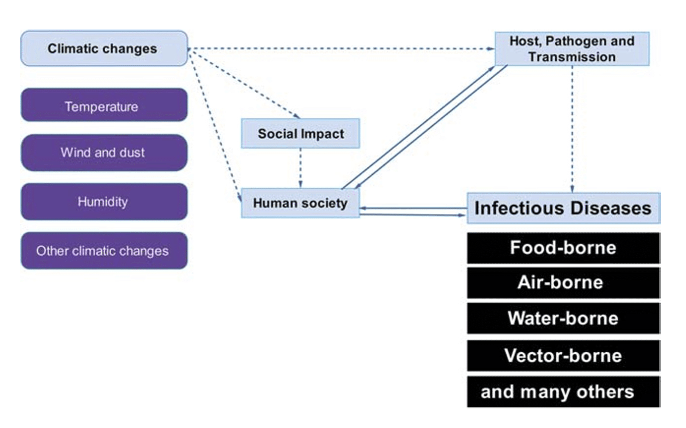 Infographic  - Effect of climatic changes on infectious diseases.