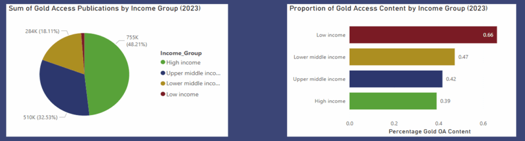 Chart 1. Open Access articles as a portion of overall research BY Income level versus as a portion of overall research AT income level.
