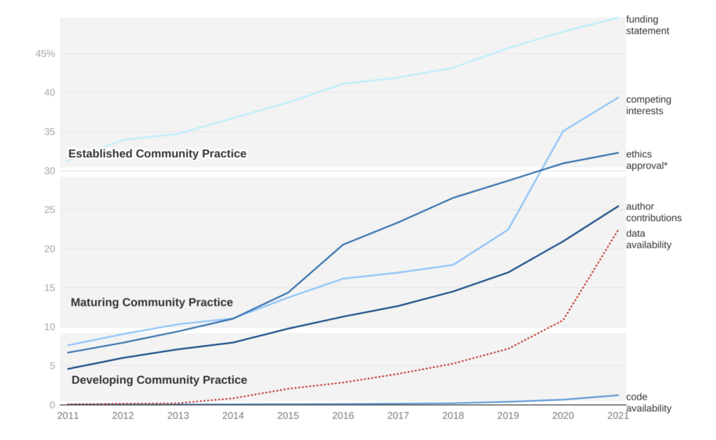 Figure:  Evolving Science Trust Markers 2011-2021.