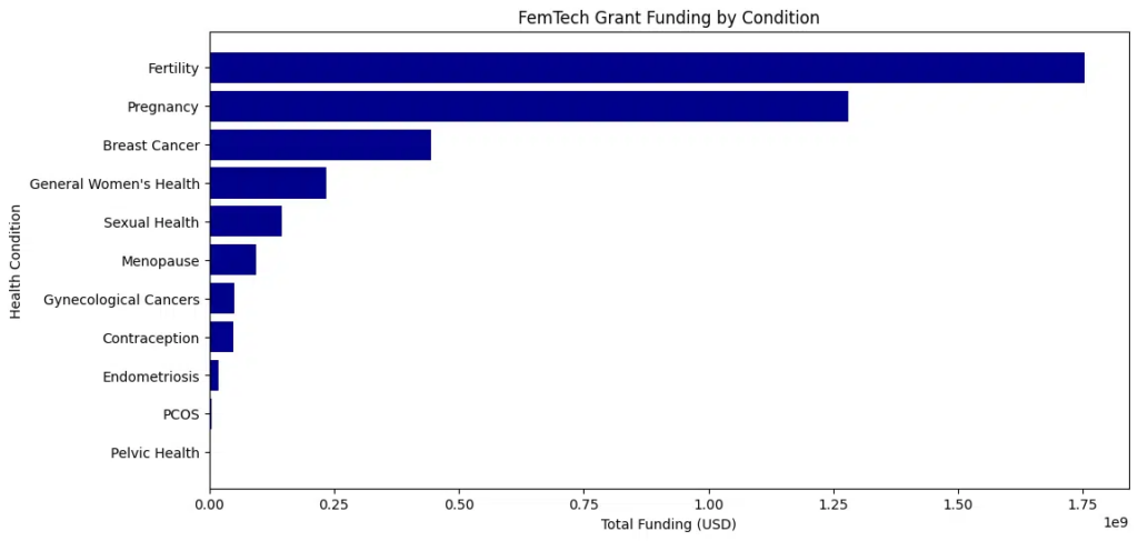 Image 1: FemTech grant funding is highly concentrated in fertility and pregnancy.
