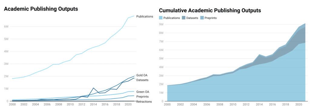 graph - Academic Publishing Outputs and Cumulative Academic Publishing Outputs