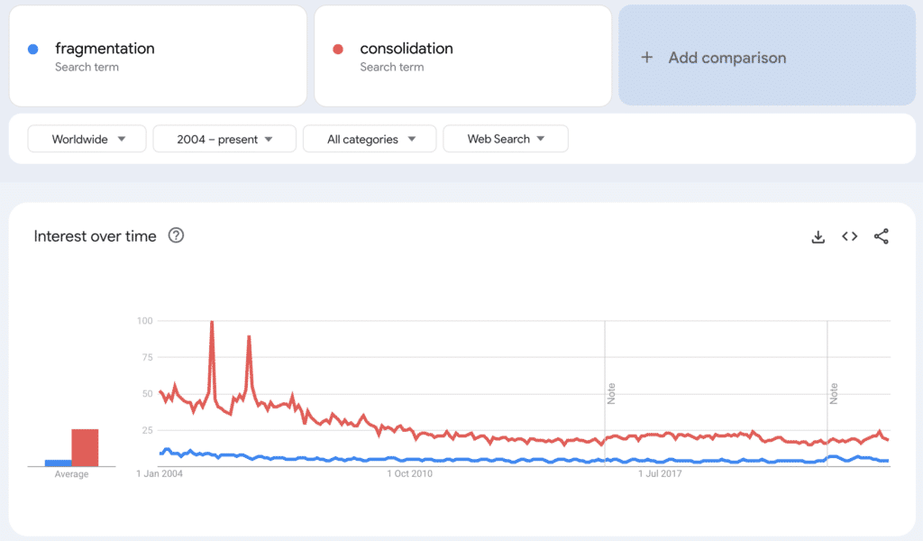 graph - Common use of terms in Google searches