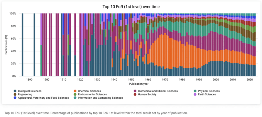 graph - Trend over time for the distribution of scientific disciplines