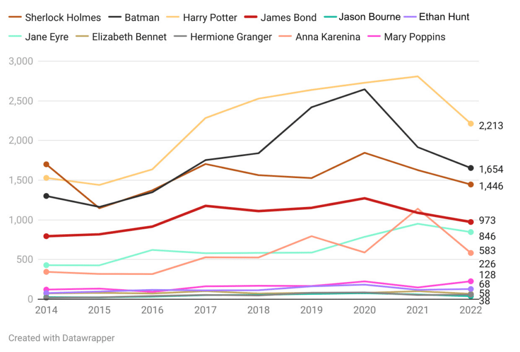 line graph showing totals of references to fictional characters