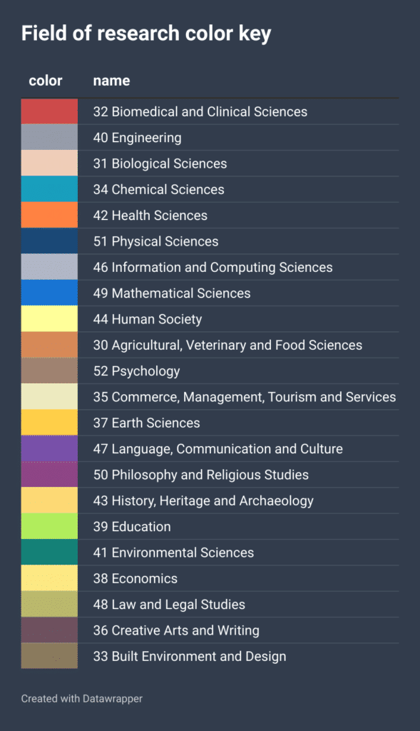 Network diagram color key, with colors assigned to each of the two-digit FoR codes.