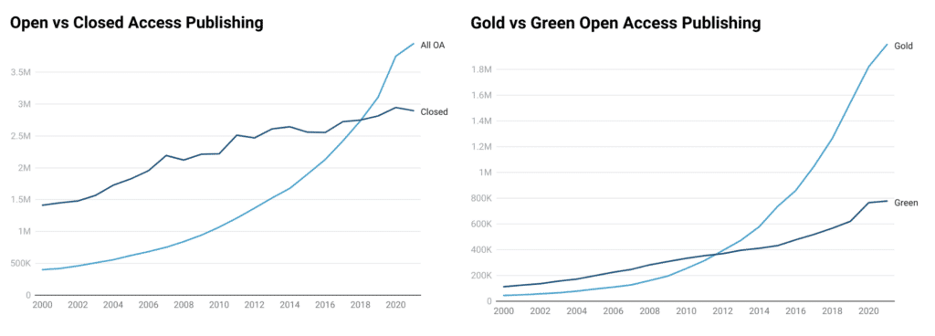 graph - Open vs Closed Access Publishing and Gold vs Green Open Access Publishing
