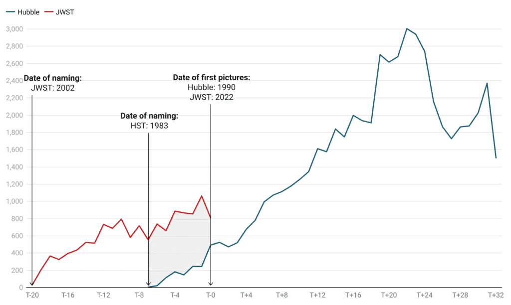 line graph - Scholarly mentions of Hubble versus JWST from Dimensions placed on a reference timeline zeroed to their first pictures