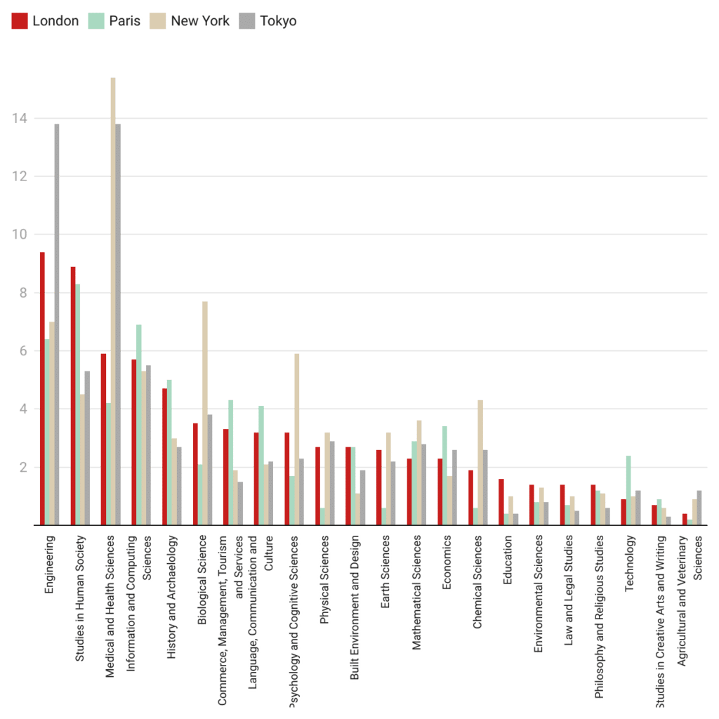 Bar graph - Comparison of publication research output for all years by ANZSRC 2-digit FOR classification for four major subterranean railways by percentage of total output