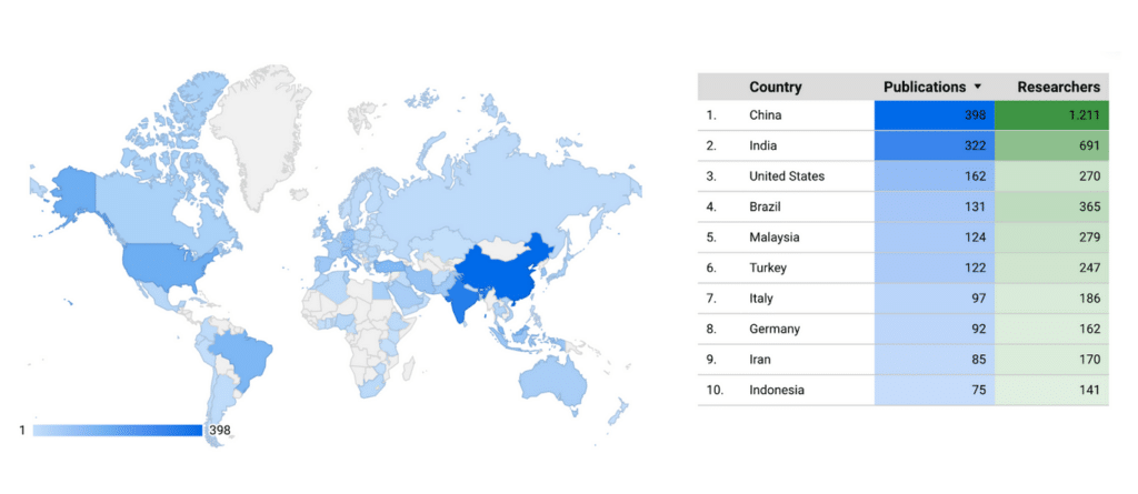 Figure 1: No. of research publications and researchers by country focusing on textile manufacturing and wastewater pollution