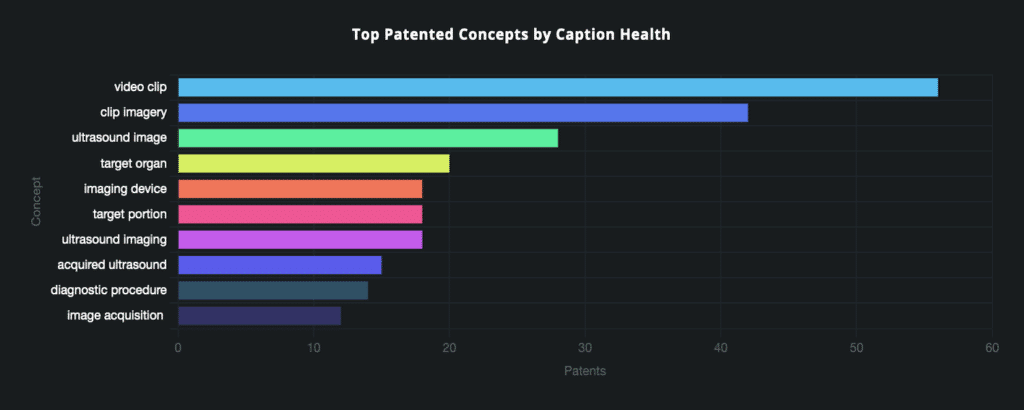 bar graph showing Top patented concepts by Caption Health