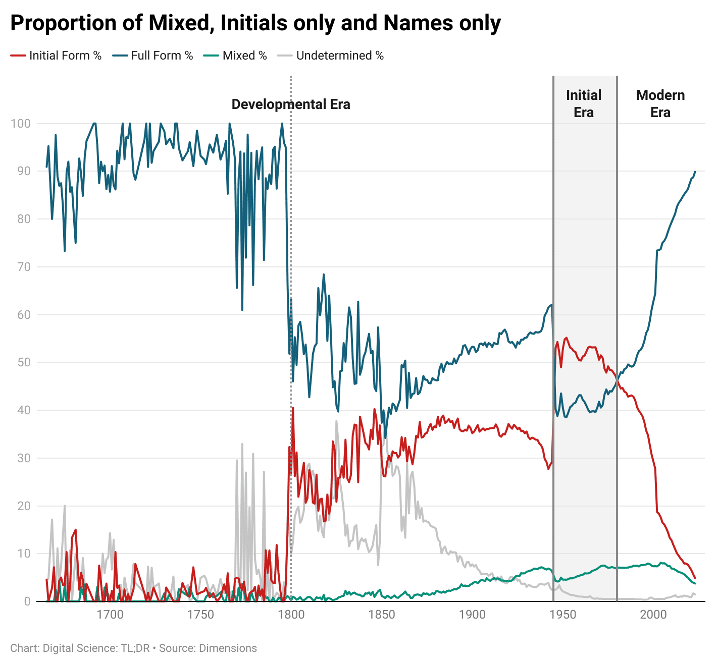 excerpt of graph on name transformation in author names