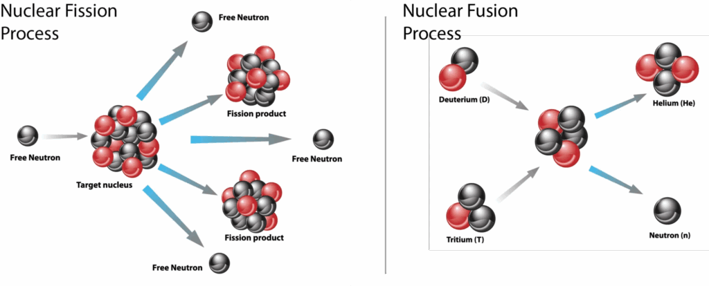 Infographic - Nuclear Fission versus Nuclear Fusion processes