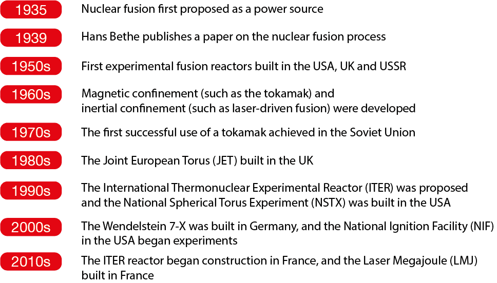 Timeline of the key developments in nuclear fusion researc