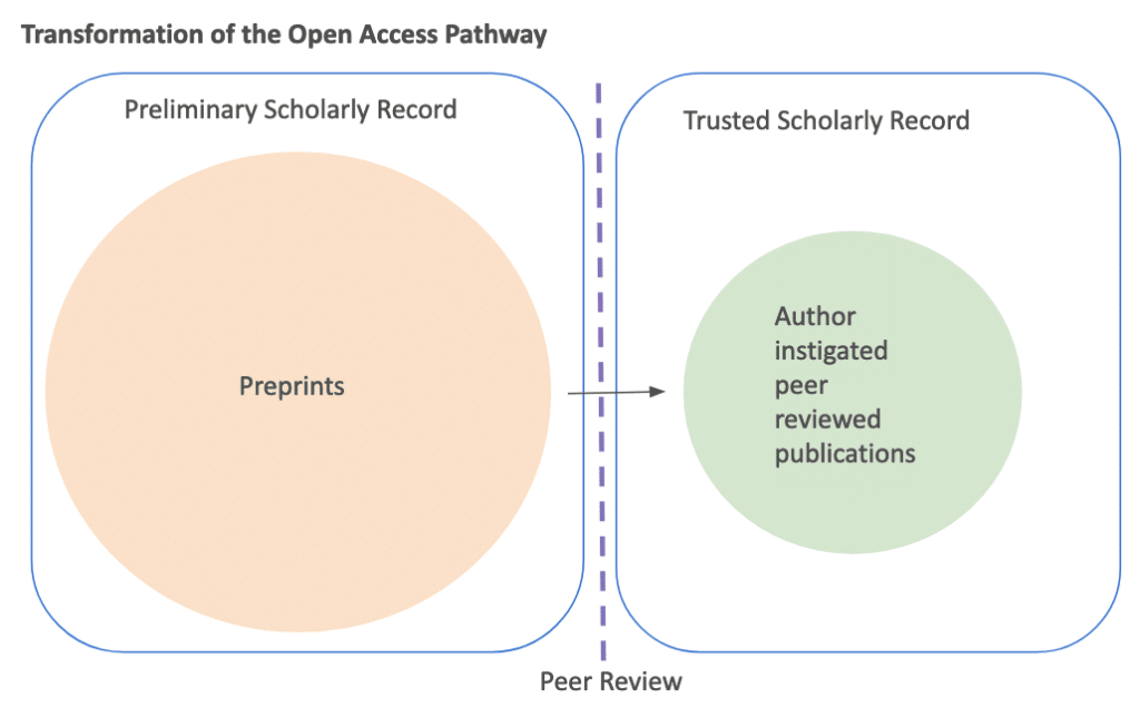 graphic - Transformation of the Open Access Pathway