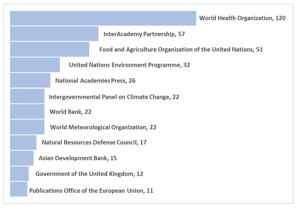 Bar graph showing Top 12 publishers of policy documents citing research on climate change and zoonotic diseases 