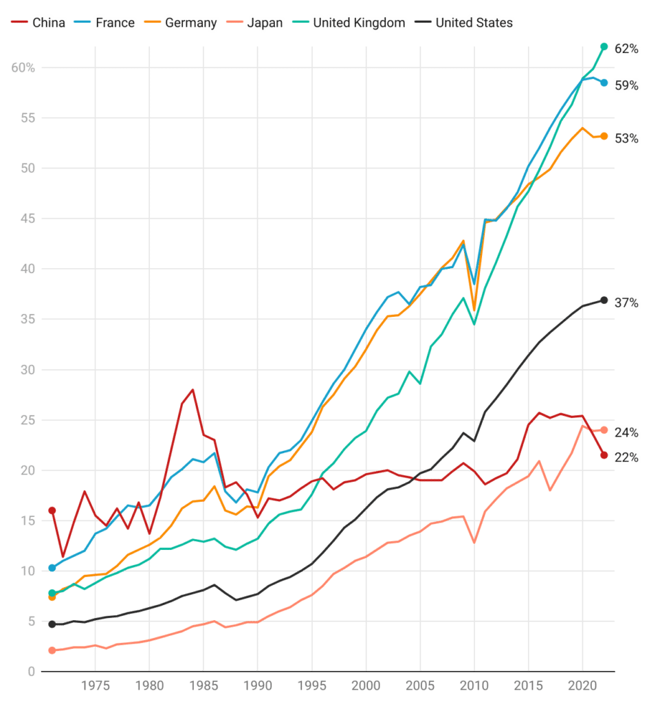 line graph showing proportion of internationally collaborative journal-article-based research for the world’s six highest output research economies from 1971 to 2022