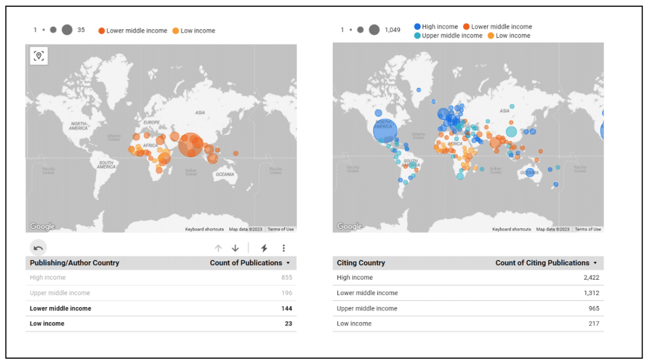 infographic shpwing Number of publications and corresponding citation counts that include  authors in low- and low -medium income countries