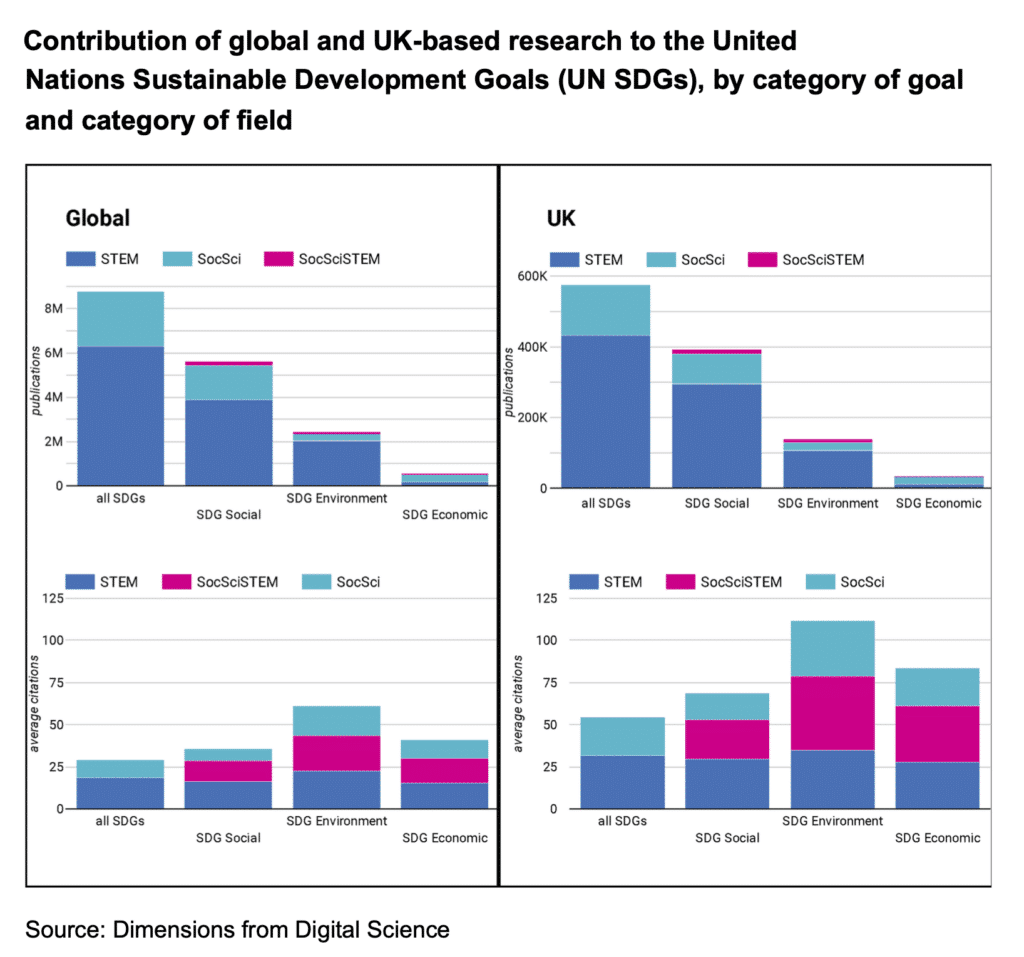 Figure 1 - Contribution of global and UK-based research to the United Nations Sustainable Development Goals, by category of goal and category of field