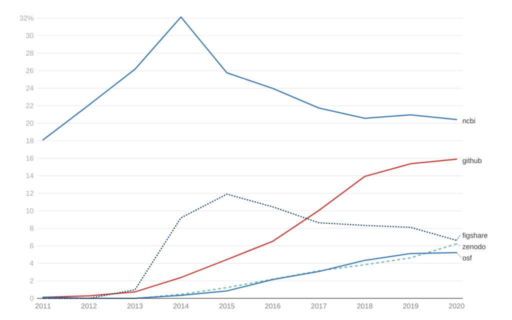 Figure: Repository Share as a percentage of repository mentions in Data Availability Statements.