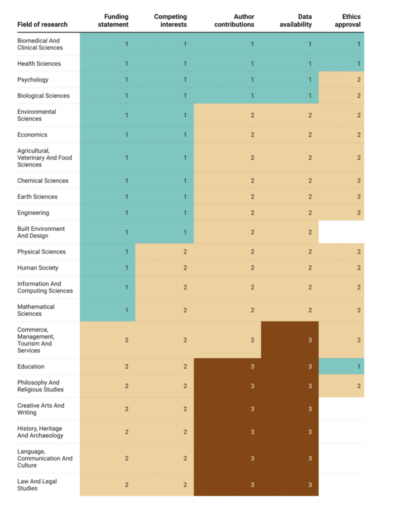 Figure: Research Integrity Policy Implementation Bands