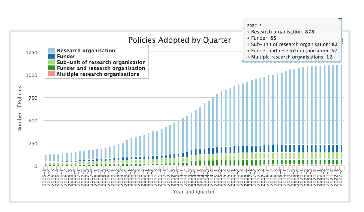 graph - Open access policies adopted between 2005 and 2022 by institutions, according to ROARMAP