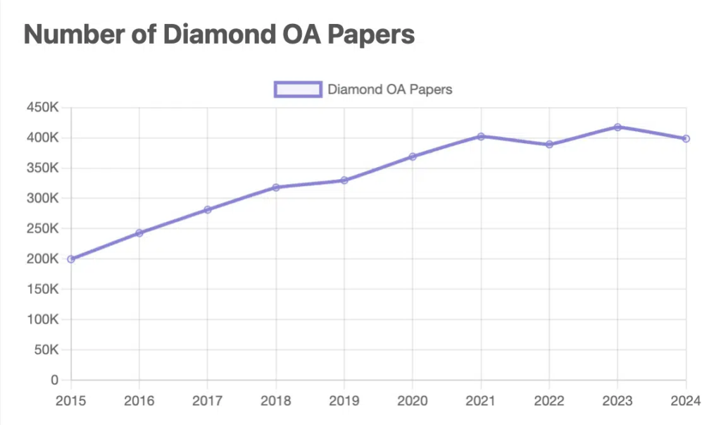 Number of Diamond OA Papers