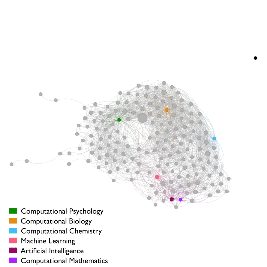 Figure 2 - Citation network for AI Fields of Research (FoRs)