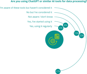 chart showing Are you using ChatGPT or similar AI tools for data processing?