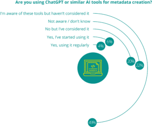 graph showing Are you using ChatGPT or similar AI tools for metadata creation?